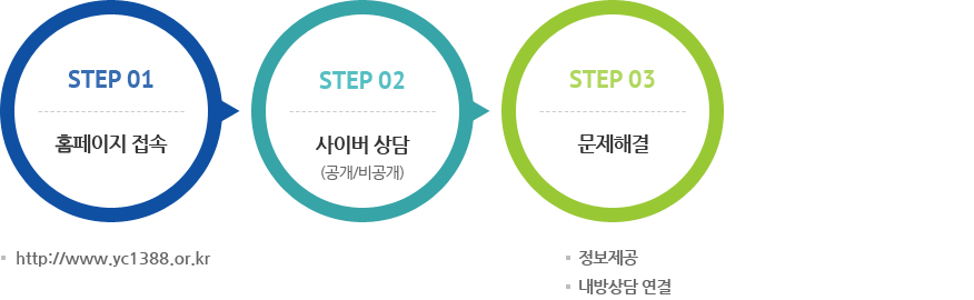STEP 01 홈페이지 접속 > STEP 02 사이버 상담(공개/비공개) > STEP 03 문제해결